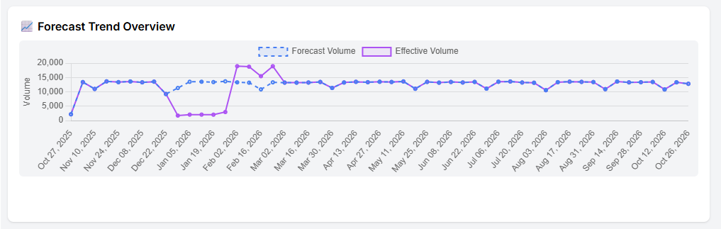 Forecast Trend Overview