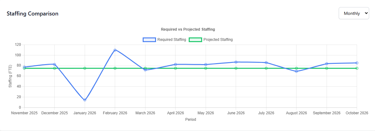 Staffing Comparison